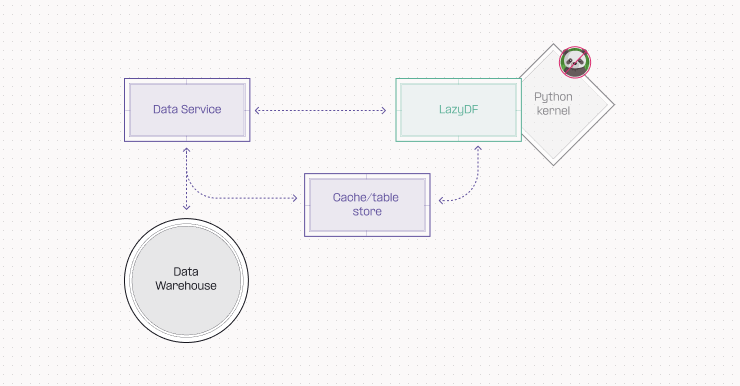 Our new lazy architecture for data storage