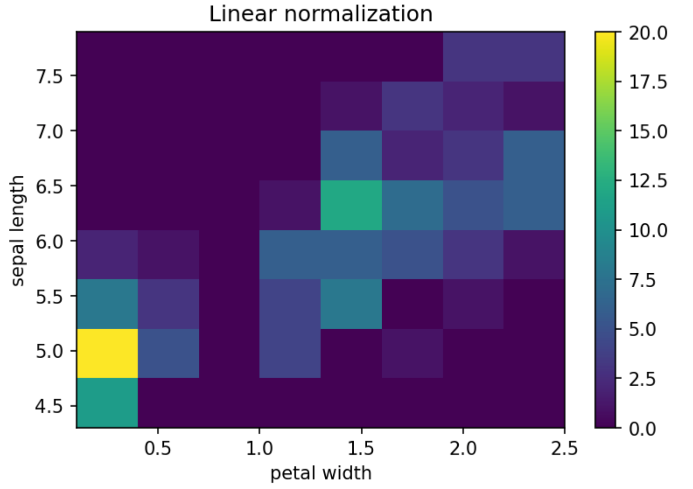 Matplotlib 2d histogram of the iris dataset.