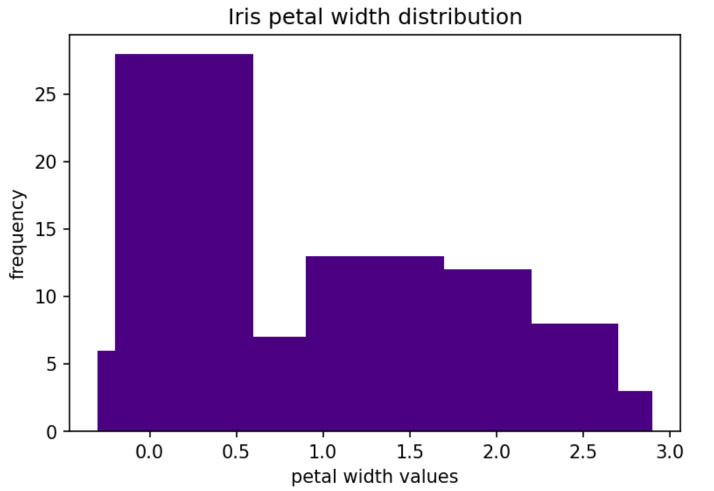 Matplotlib bar chart of the iris dataset.