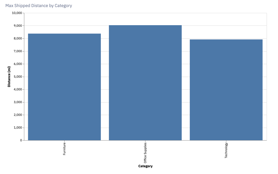 Example of a chart cell using the enriched data.