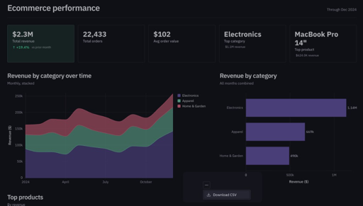 Ecommerce performance Generative app with a chart overflow menu open, showing the Download CSV option