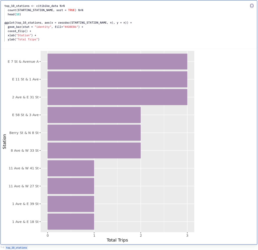 Use R libraries to visualize your data