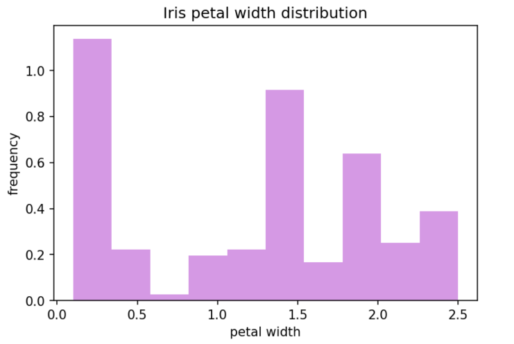 Matplotlib histogram of the iris dataset.