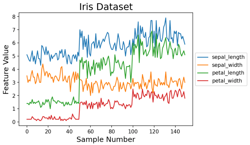 Matplotlib line chart of the iris dataset.