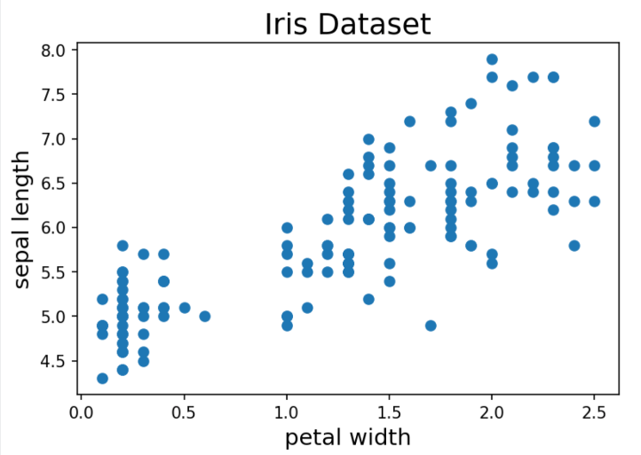 Matplotlib scatter plot of the iris dataset