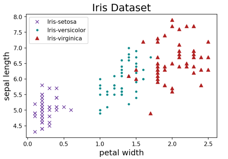 Scatter plot color coded by iris class.