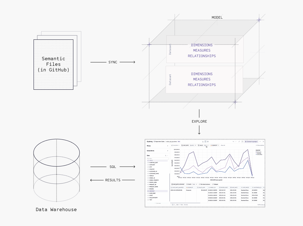 Importing a semantic model flow