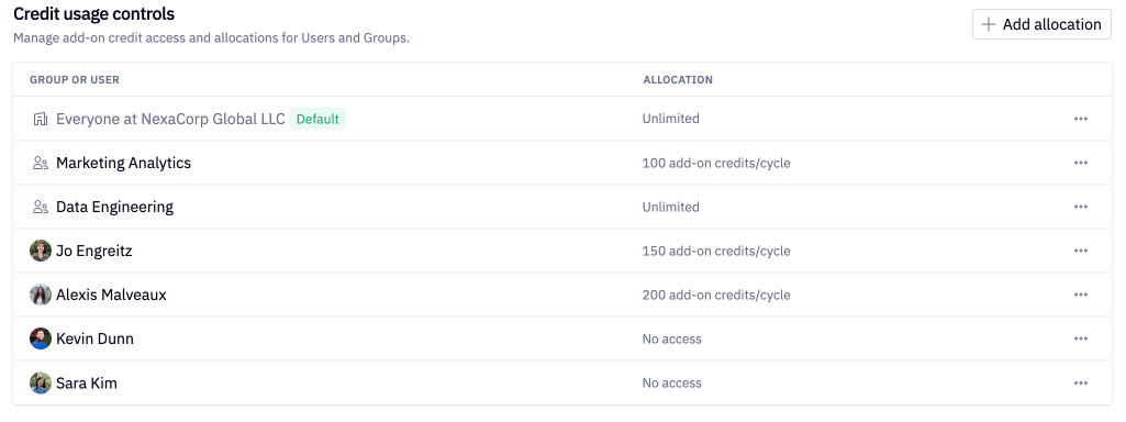 Admins can control credit usage at the workspace, group, and user levels