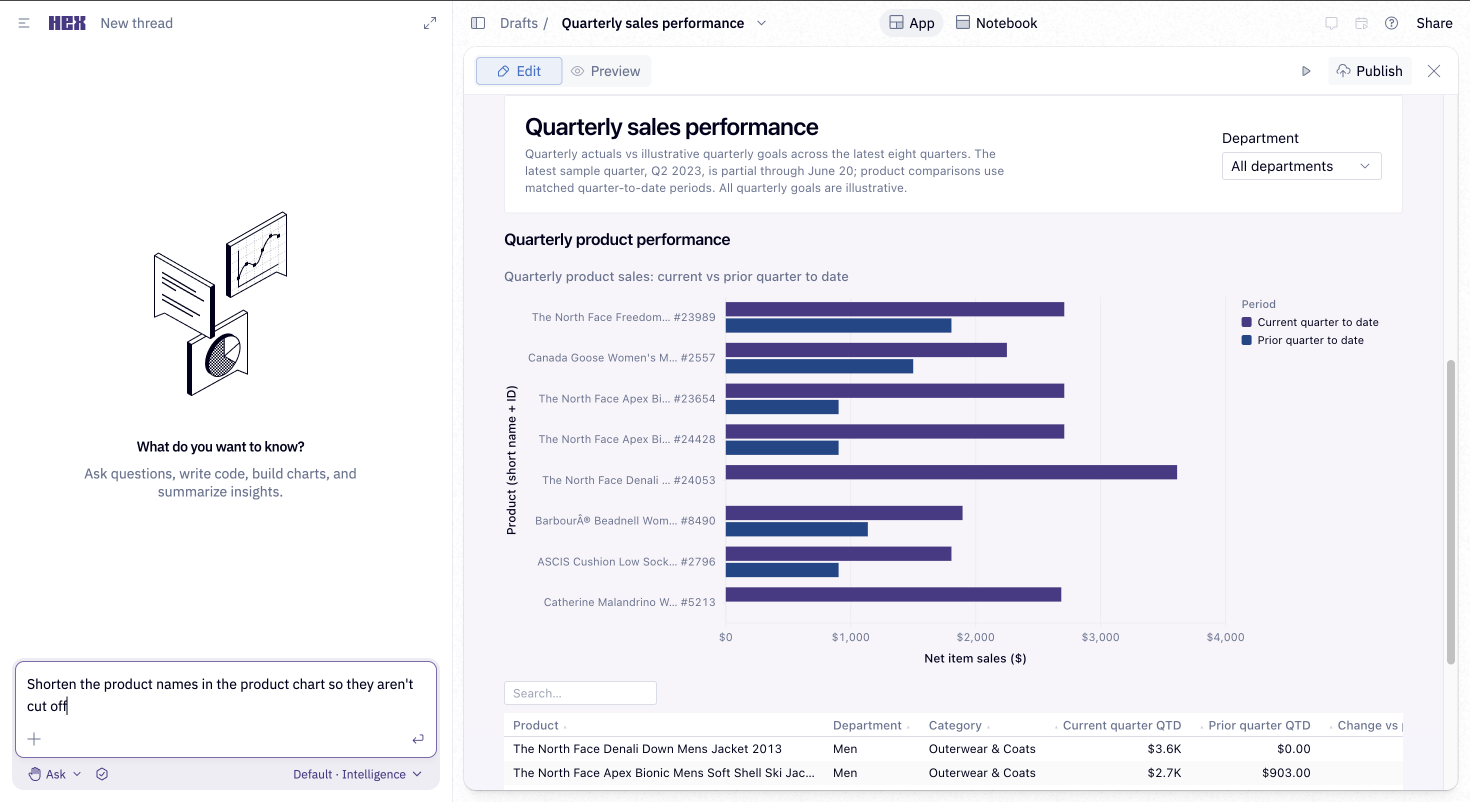 A quarterly sales performance app in a 4.0 project, with a follow-up prompt typed in the prompt bar to shorten product names in the product chart