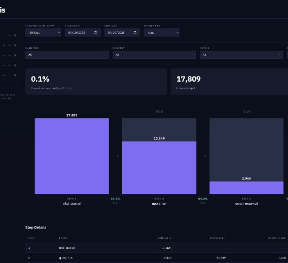 Dark funnel analysis app with a step editor, conversion KPIs, a five-stage funnel, and a step details table