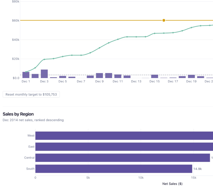 Revenue command center with a pacing chart, target line, and regional sales breakdown