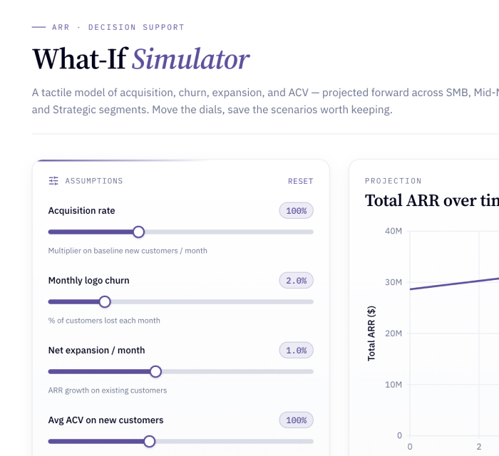 What-if simulator with input sliders, a baseline versus scenario chart, and saved scenarios