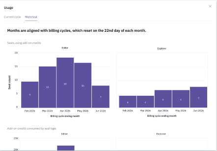 In Hex's Billing & Credits > Usage Log > Historical tab, you can see a live snapshot of each user's credit consumption for the active billing period.
