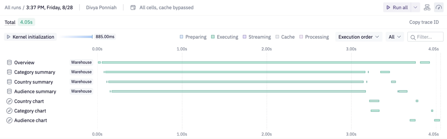 Run stats panel showing a 4.05s run with a timeline of cell execution times