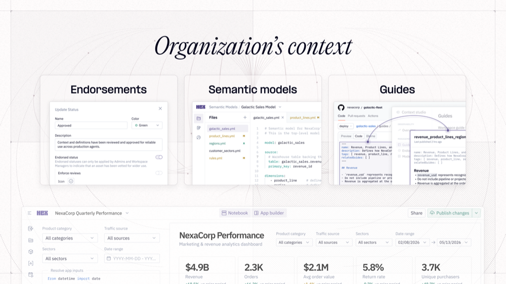 An organization's context in Hex — endorsements, semantic models, and guides grounding a governed dashboard