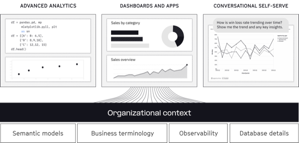 Illustration of Hex analytics workflows — advanced analytics, dashboards and apps, and conversational self-serve, all grounded in organizational context